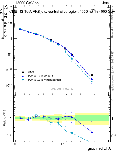 Plot of j.lha.g in 13000 GeV pp collisions