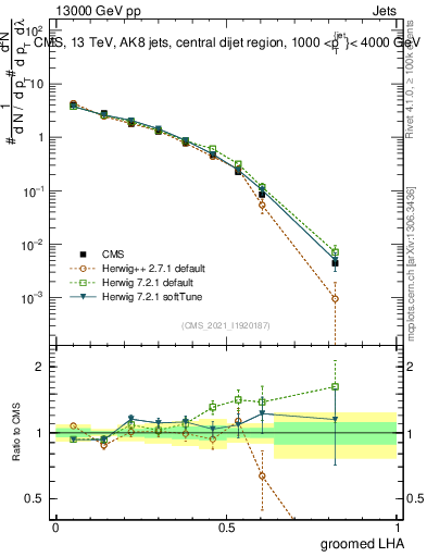 Plot of j.lha.g in 13000 GeV pp collisions