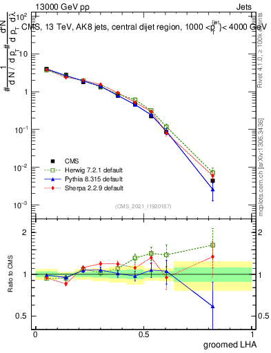 Plot of j.lha.g in 13000 GeV pp collisions