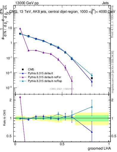 Plot of j.lha.g in 13000 GeV pp collisions