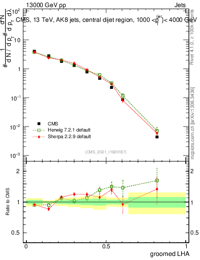 Plot of j.lha.g in 13000 GeV pp collisions