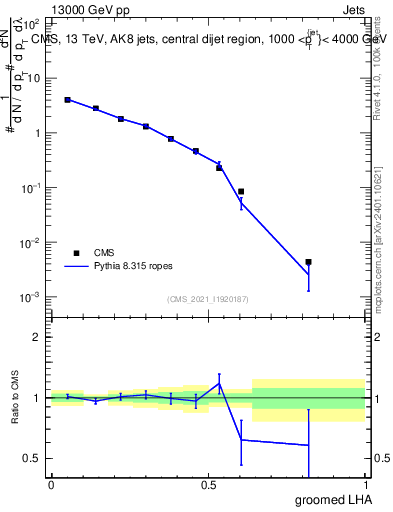 Plot of j.lha.g in 13000 GeV pp collisions