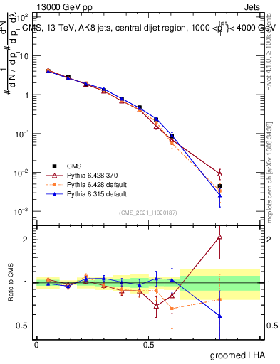 Plot of j.lha.g in 13000 GeV pp collisions