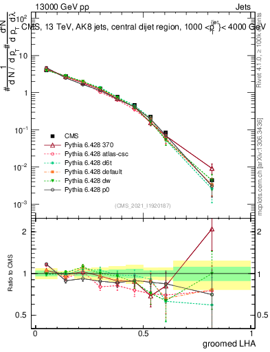 Plot of j.lha.g in 13000 GeV pp collisions