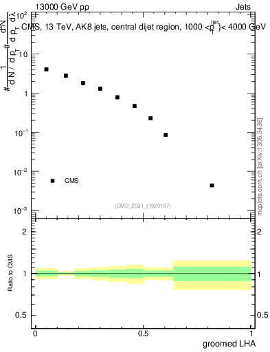 Plot of j.lha.g in 13000 GeV pp collisions
