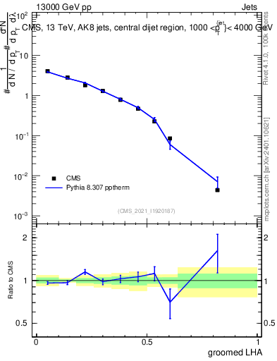 Plot of j.lha.g in 13000 GeV pp collisions
