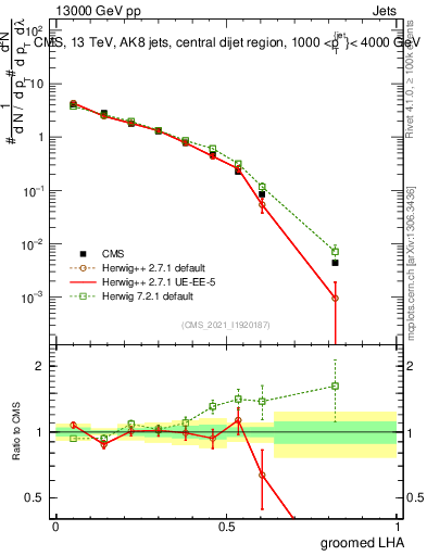 Plot of j.lha.g in 13000 GeV pp collisions