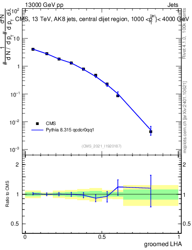 Plot of j.lha.g in 13000 GeV pp collisions