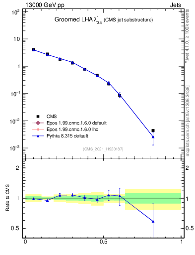 Plot of j.lha.g in 13000 GeV pp collisions