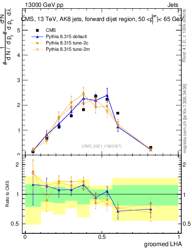 Plot of j.lha.g in 13000 GeV pp collisions