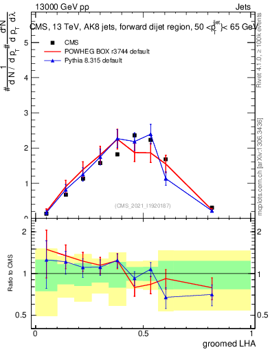 Plot of j.lha.g in 13000 GeV pp collisions
