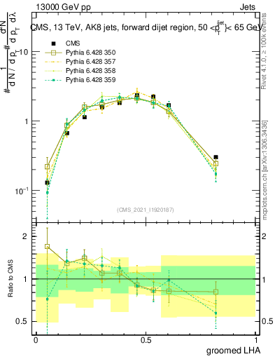 Plot of j.lha.g in 13000 GeV pp collisions