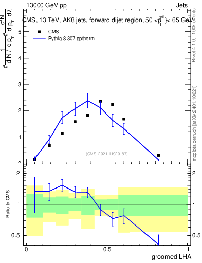 Plot of j.lha.g in 13000 GeV pp collisions