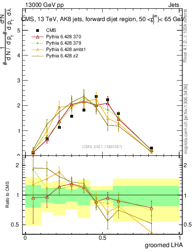 Plot of j.lha.g in 13000 GeV pp collisions