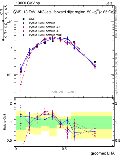Plot of j.lha.g in 13000 GeV pp collisions