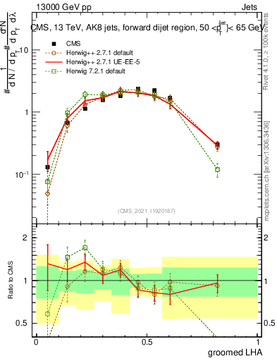 Plot of j.lha.g in 13000 GeV pp collisions