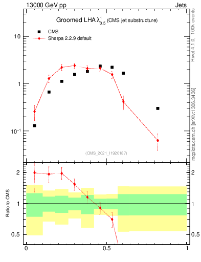 Plot of j.lha.g in 13000 GeV pp collisions