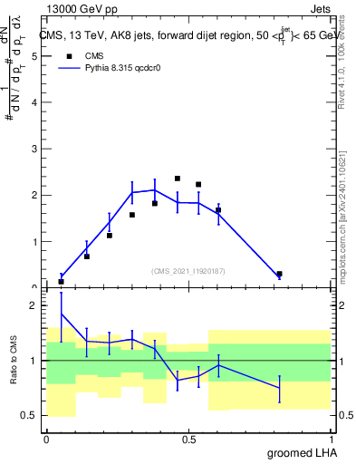 Plot of j.lha.g in 13000 GeV pp collisions