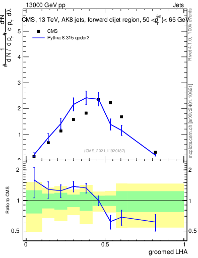 Plot of j.lha.g in 13000 GeV pp collisions