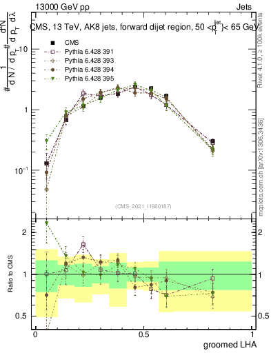 Plot of j.lha.g in 13000 GeV pp collisions