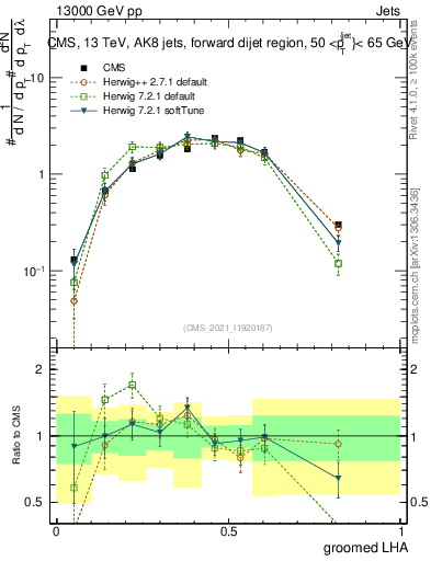 Plot of j.lha.g in 13000 GeV pp collisions