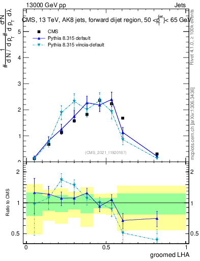 Plot of j.lha.g in 13000 GeV pp collisions