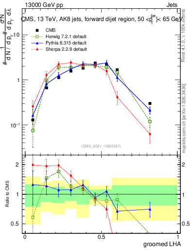 Plot of j.lha.g in 13000 GeV pp collisions