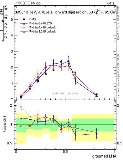 Plot of j.lha.g in 13000 GeV pp collisions