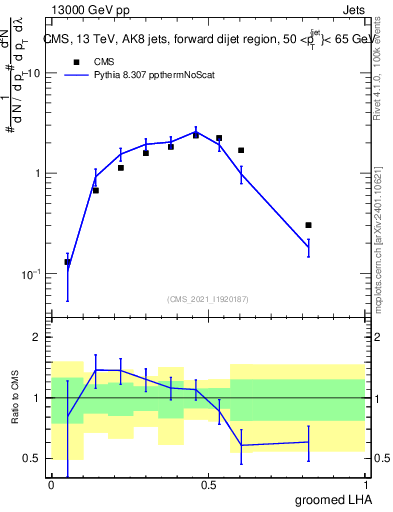 Plot of j.lha.g in 13000 GeV pp collisions