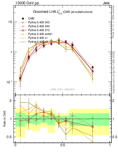 Plot of j.lha.g in 13000 GeV pp collisions