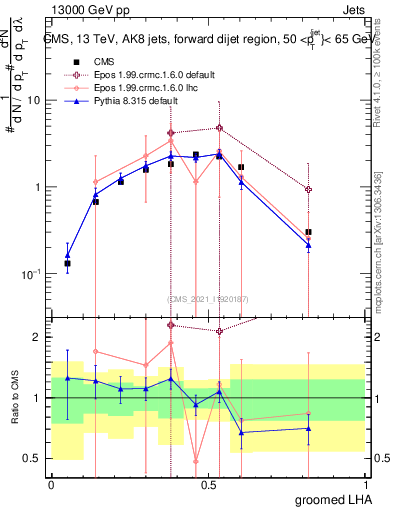 Plot of j.lha.g in 13000 GeV pp collisions