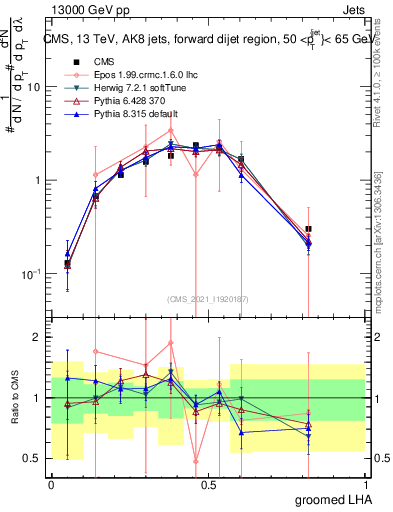 Plot of j.lha.g in 13000 GeV pp collisions