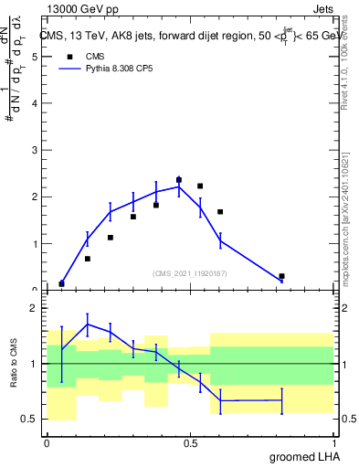 Plot of j.lha.g in 13000 GeV pp collisions