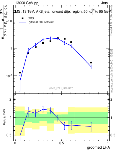 Plot of j.lha.g in 13000 GeV pp collisions