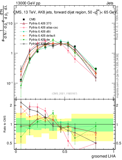 Plot of j.lha.g in 13000 GeV pp collisions