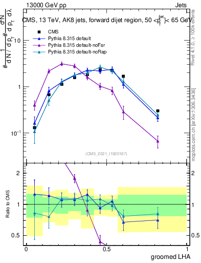 Plot of j.lha.g in 13000 GeV pp collisions
