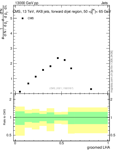 Plot of j.lha.g in 13000 GeV pp collisions