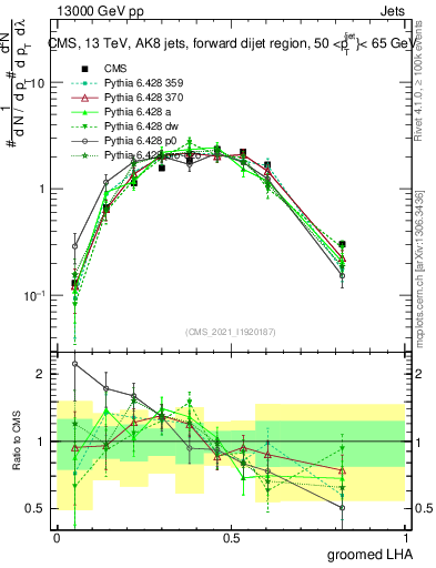 Plot of j.lha.g in 13000 GeV pp collisions