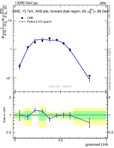 Plot of j.lha.g in 13000 GeV pp collisions