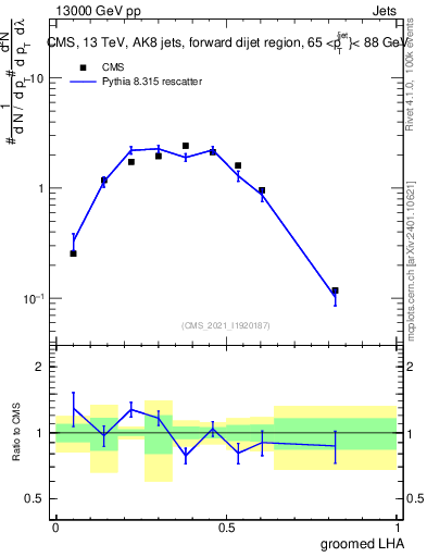 Plot of j.lha.g in 13000 GeV pp collisions
