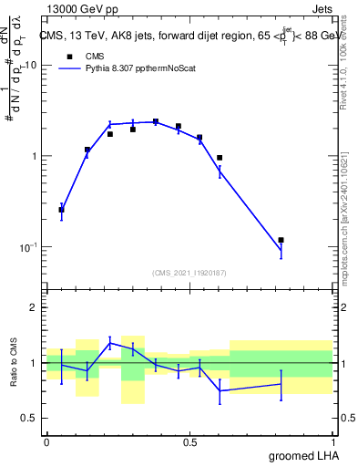 Plot of j.lha.g in 13000 GeV pp collisions