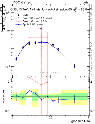 Plot of j.lha.g in 13000 GeV pp collisions