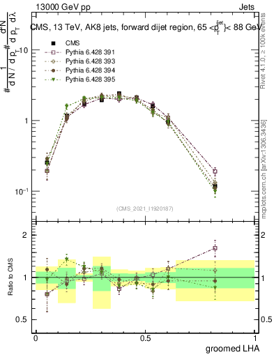 Plot of j.lha.g in 13000 GeV pp collisions