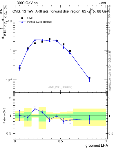 Plot of j.lha.g in 13000 GeV pp collisions