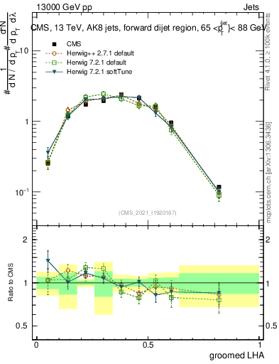Plot of j.lha.g in 13000 GeV pp collisions