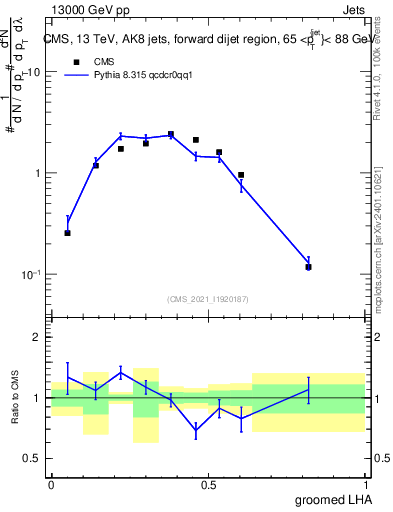 Plot of j.lha.g in 13000 GeV pp collisions