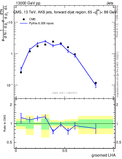 Plot of j.lha.g in 13000 GeV pp collisions