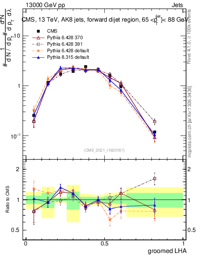Plot of j.lha.g in 13000 GeV pp collisions