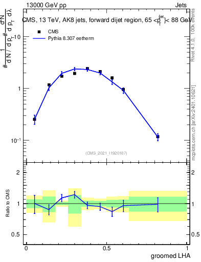 Plot of j.lha.g in 13000 GeV pp collisions