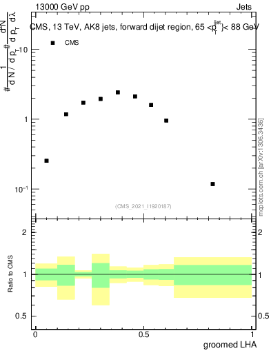 Plot of j.lha.g in 13000 GeV pp collisions